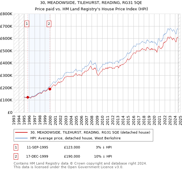 30, MEADOWSIDE, TILEHURST, READING, RG31 5QE: Price paid vs HM Land Registry's House Price Index