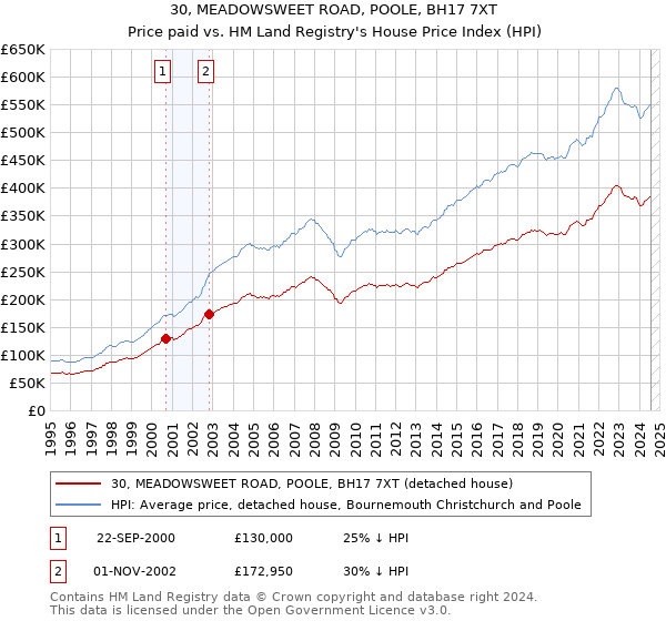 30, MEADOWSWEET ROAD, POOLE, BH17 7XT: Price paid vs HM Land Registry's House Price Index