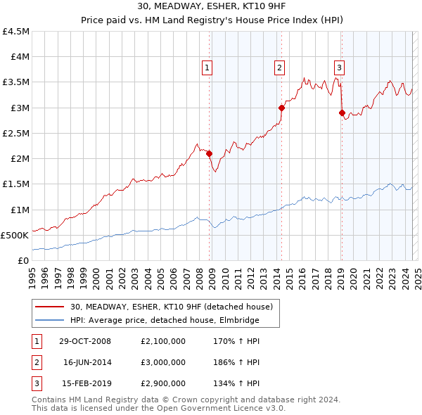 30, MEADWAY, ESHER, KT10 9HF: Price paid vs HM Land Registry's House Price Index