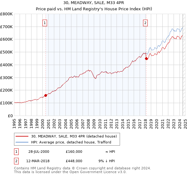 30, MEADWAY, SALE, M33 4PR: Price paid vs HM Land Registry's House Price Index