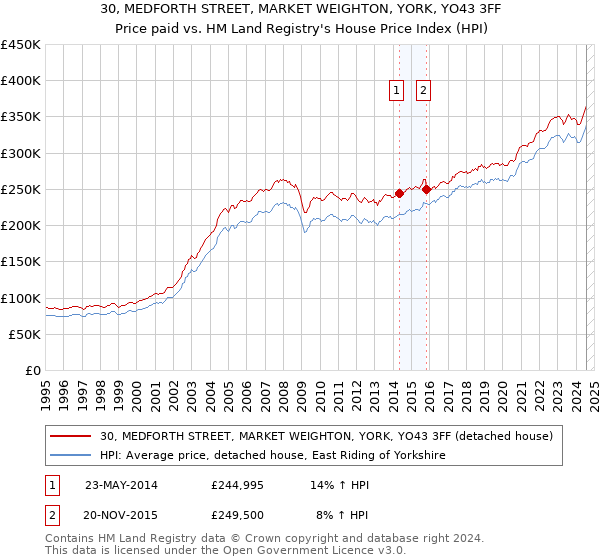 30, MEDFORTH STREET, MARKET WEIGHTON, YORK, YO43 3FF: Price paid vs HM Land Registry's House Price Index