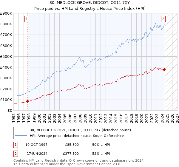 30, MEDLOCK GROVE, DIDCOT, OX11 7XY: Price paid vs HM Land Registry's House Price Index