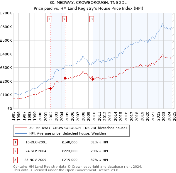 30, MEDWAY, CROWBOROUGH, TN6 2DL: Price paid vs HM Land Registry's House Price Index