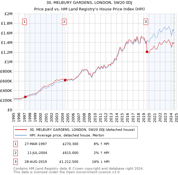 30, MELBURY GARDENS, LONDON, SW20 0DJ: Price paid vs HM Land Registry's House Price Index