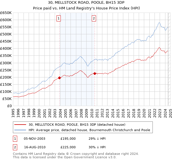 30, MELLSTOCK ROAD, POOLE, BH15 3DP: Price paid vs HM Land Registry's House Price Index