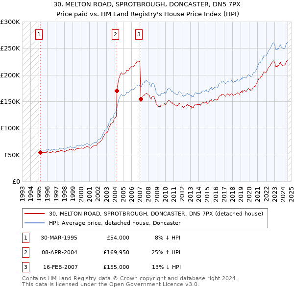 30, MELTON ROAD, SPROTBROUGH, DONCASTER, DN5 7PX: Price paid vs HM Land Registry's House Price Index