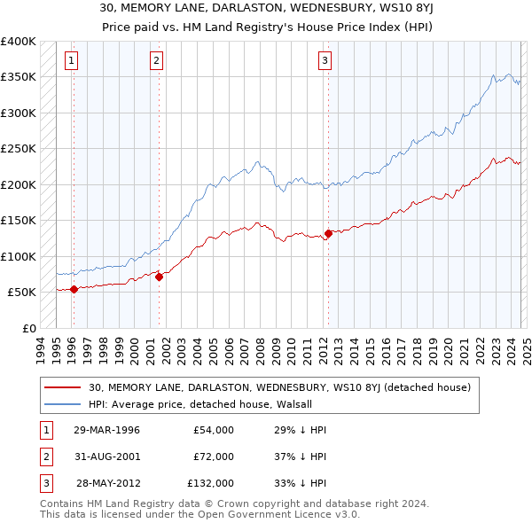 30, MEMORY LANE, DARLASTON, WEDNESBURY, WS10 8YJ: Price paid vs HM Land Registry's House Price Index