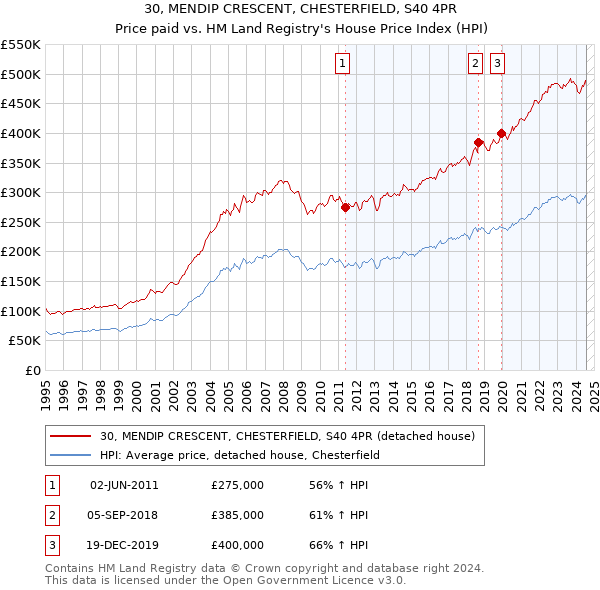 30, MENDIP CRESCENT, CHESTERFIELD, S40 4PR: Price paid vs HM Land Registry's House Price Index