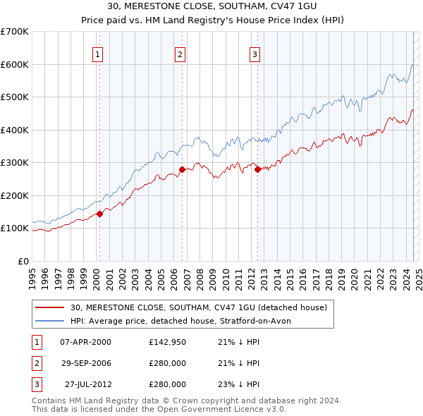 30, MERESTONE CLOSE, SOUTHAM, CV47 1GU: Price paid vs HM Land Registry's House Price Index