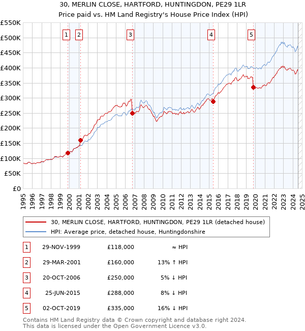 30, MERLIN CLOSE, HARTFORD, HUNTINGDON, PE29 1LR: Price paid vs HM Land Registry's House Price Index