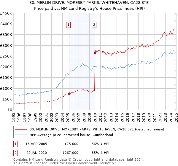 30, MERLIN DRIVE, MORESBY PARKS, WHITEHAVEN, CA28 8YE: Price paid vs HM Land Registry's House Price Index