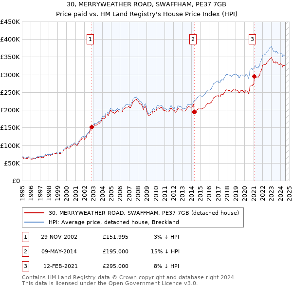 30, MERRYWEATHER ROAD, SWAFFHAM, PE37 7GB: Price paid vs HM Land Registry's House Price Index