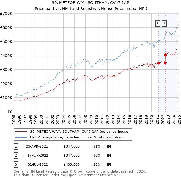 30, METEOR WAY, SOUTHAM, CV47 1AP: Price paid vs HM Land Registry's House Price Index