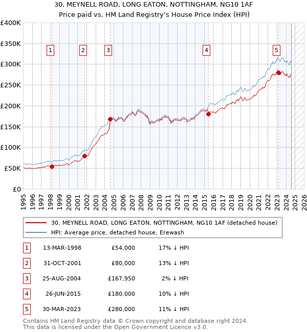 30, MEYNELL ROAD, LONG EATON, NOTTINGHAM, NG10 1AF: Price paid vs HM Land Registry's House Price Index