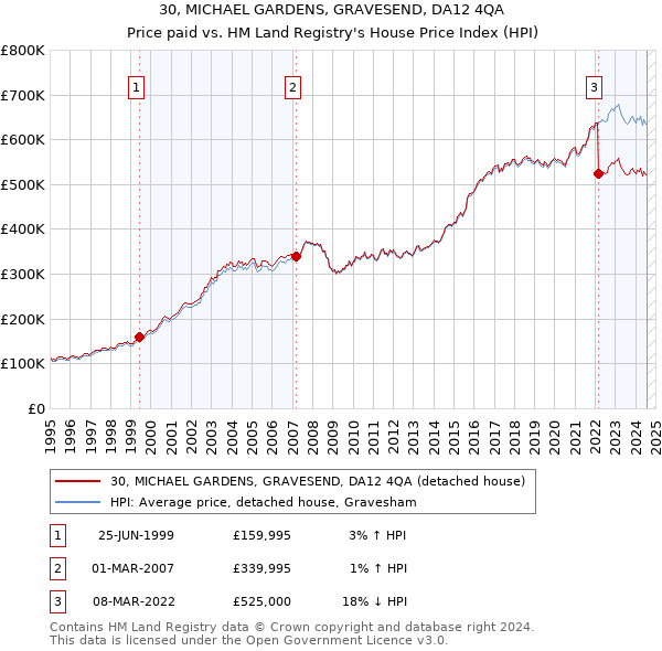 30, MICHAEL GARDENS, GRAVESEND, DA12 4QA: Price paid vs HM Land Registry's House Price Index