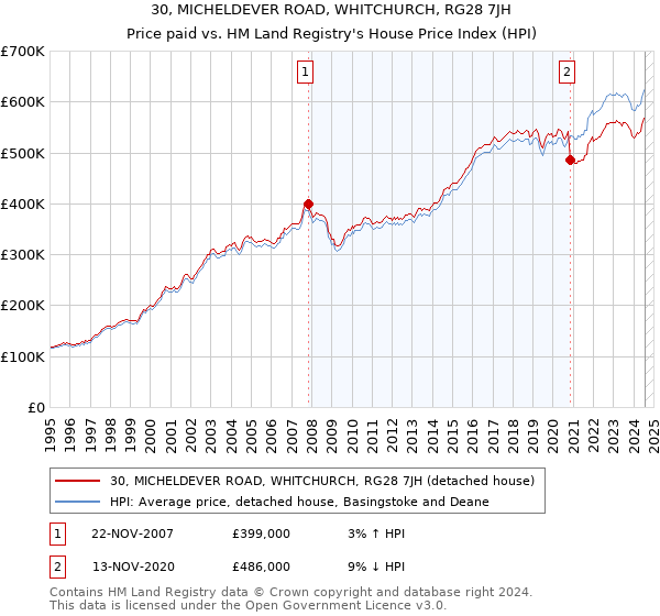 30, MICHELDEVER ROAD, WHITCHURCH, RG28 7JH: Price paid vs HM Land Registry's House Price Index