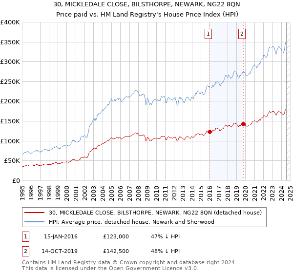 30, MICKLEDALE CLOSE, BILSTHORPE, NEWARK, NG22 8QN: Price paid vs HM Land Registry's House Price Index