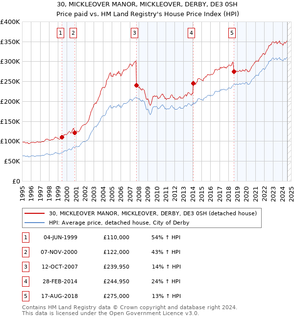 30, MICKLEOVER MANOR, MICKLEOVER, DERBY, DE3 0SH: Price paid vs HM Land Registry's House Price Index