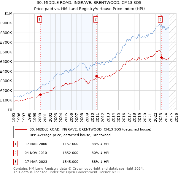 30, MIDDLE ROAD, INGRAVE, BRENTWOOD, CM13 3QS: Price paid vs HM Land Registry's House Price Index