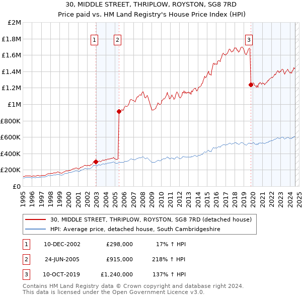 30, MIDDLE STREET, THRIPLOW, ROYSTON, SG8 7RD: Price paid vs HM Land Registry's House Price Index