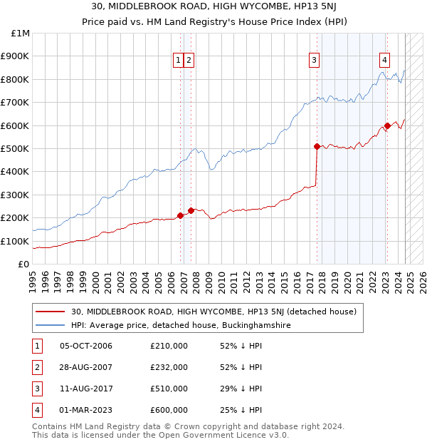 30, MIDDLEBROOK ROAD, HIGH WYCOMBE, HP13 5NJ: Price paid vs HM Land Registry's House Price Index