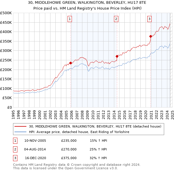 30, MIDDLEHOWE GREEN, WALKINGTON, BEVERLEY, HU17 8TE: Price paid vs HM Land Registry's House Price Index