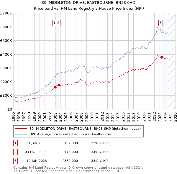 30, MIDDLETON DRIVE, EASTBOURNE, BN23 6HD: Price paid vs HM Land Registry's House Price Index