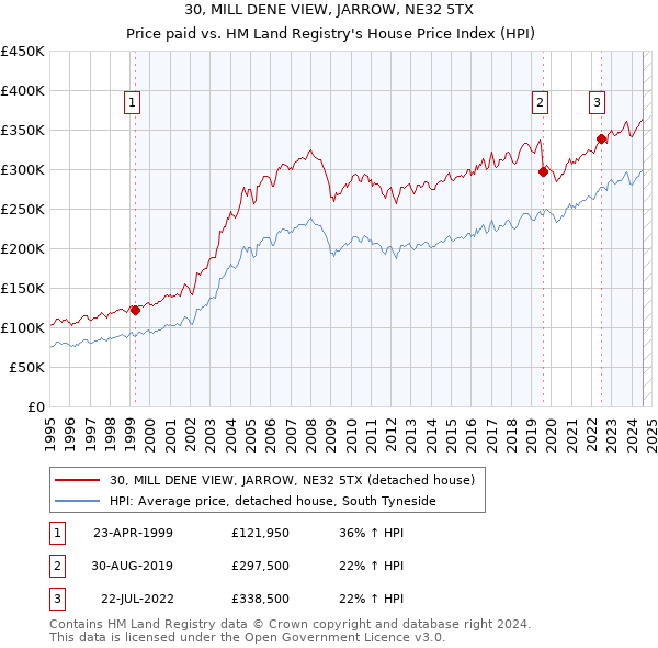 30, MILL DENE VIEW, JARROW, NE32 5TX: Price paid vs HM Land Registry's House Price Index