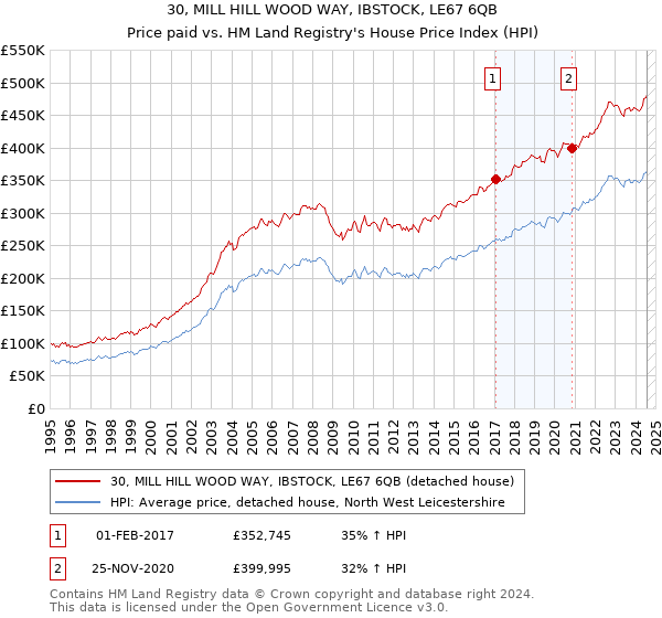 30, MILL HILL WOOD WAY, IBSTOCK, LE67 6QB: Price paid vs HM Land Registry's House Price Index