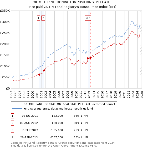 30, MILL LANE, DONINGTON, SPALDING, PE11 4TL: Price paid vs HM Land Registry's House Price Index