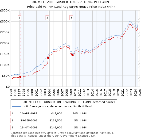 30, MILL LANE, GOSBERTON, SPALDING, PE11 4NN: Price paid vs HM Land Registry's House Price Index