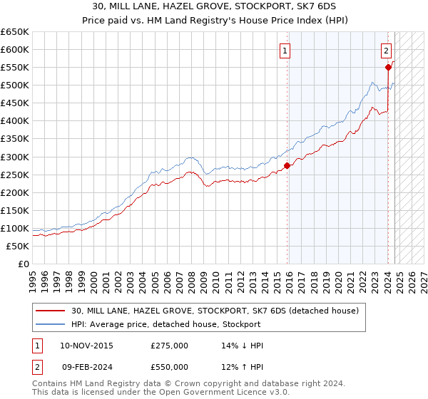 30, MILL LANE, HAZEL GROVE, STOCKPORT, SK7 6DS: Price paid vs HM Land Registry's House Price Index