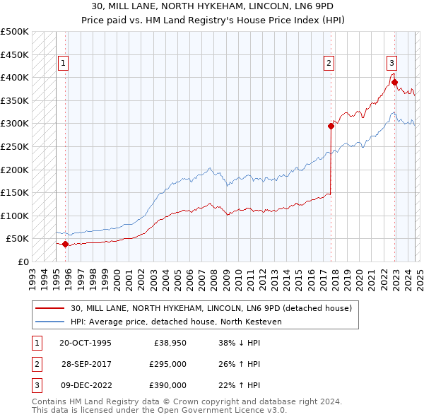 30, MILL LANE, NORTH HYKEHAM, LINCOLN, LN6 9PD: Price paid vs HM Land Registry's House Price Index