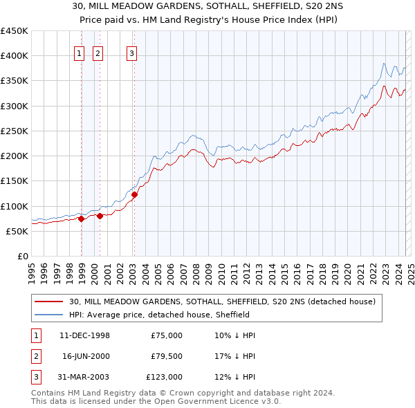 30, MILL MEADOW GARDENS, SOTHALL, SHEFFIELD, S20 2NS: Price paid vs HM Land Registry's House Price Index