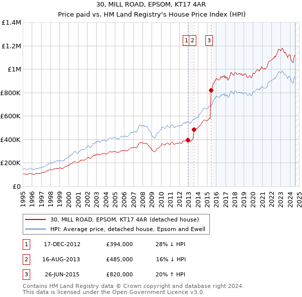 30, MILL ROAD, EPSOM, KT17 4AR: Price paid vs HM Land Registry's House Price Index