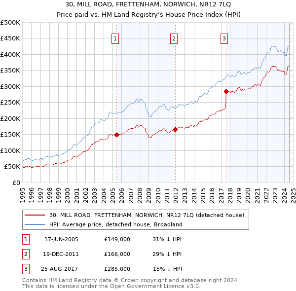 30, MILL ROAD, FRETTENHAM, NORWICH, NR12 7LQ: Price paid vs HM Land Registry's House Price Index