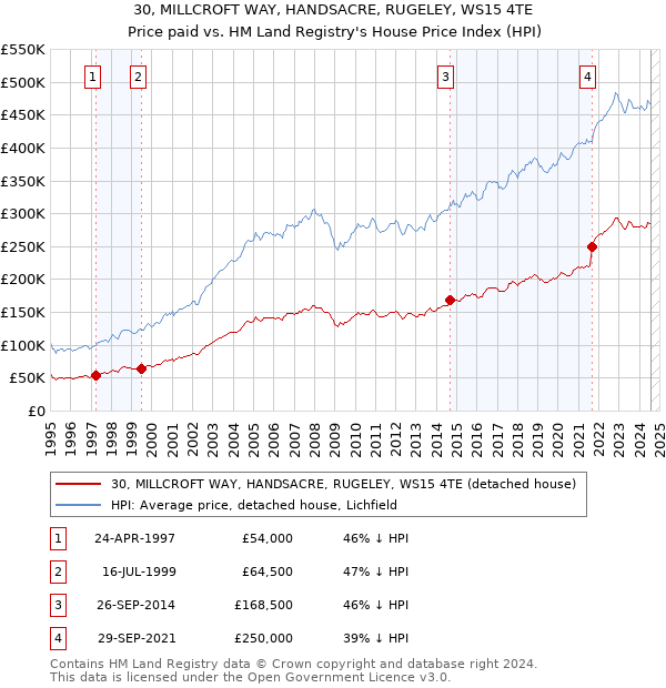 30, MILLCROFT WAY, HANDSACRE, RUGELEY, WS15 4TE: Price paid vs HM Land Registry's House Price Index