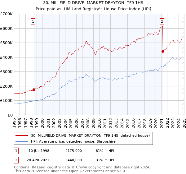 30, MILLFIELD DRIVE, MARKET DRAYTON, TF9 1HS: Price paid vs HM Land Registry's House Price Index