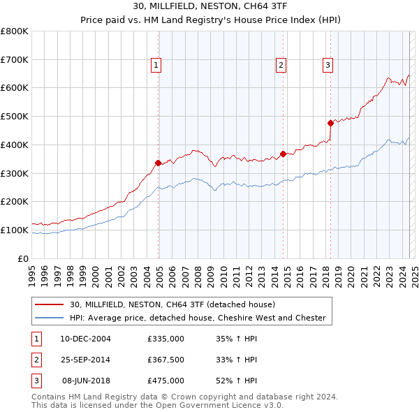 30, MILLFIELD, NESTON, CH64 3TF: Price paid vs HM Land Registry's House Price Index