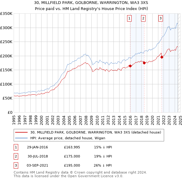 30, MILLFIELD PARK, GOLBORNE, WARRINGTON, WA3 3XS: Price paid vs HM Land Registry's House Price Index