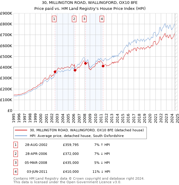 30, MILLINGTON ROAD, WALLINGFORD, OX10 8FE: Price paid vs HM Land Registry's House Price Index