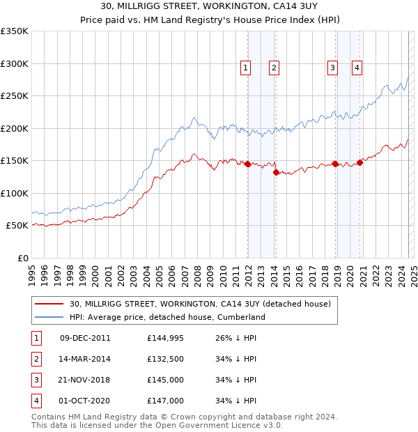 30, MILLRIGG STREET, WORKINGTON, CA14 3UY: Price paid vs HM Land Registry's House Price Index