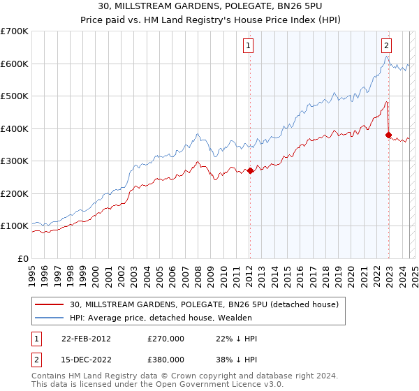 30, MILLSTREAM GARDENS, POLEGATE, BN26 5PU: Price paid vs HM Land Registry's House Price Index