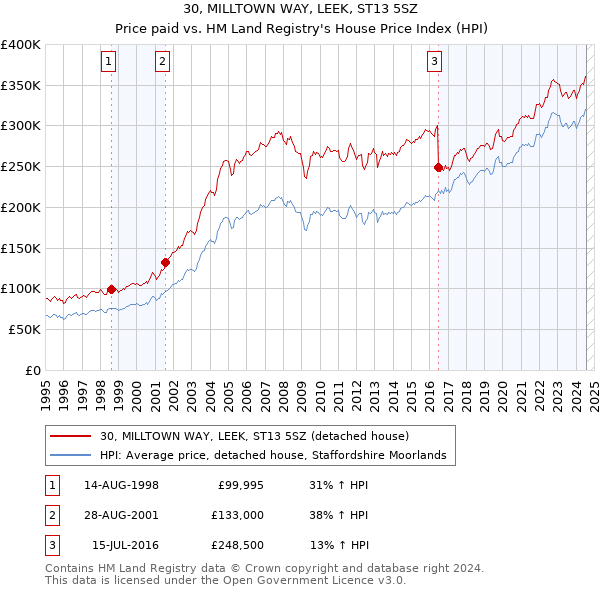 30, MILLTOWN WAY, LEEK, ST13 5SZ: Price paid vs HM Land Registry's House Price Index