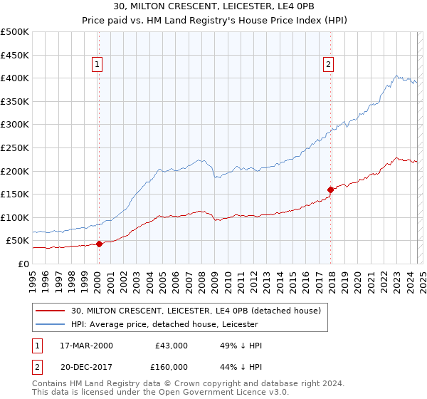 30, MILTON CRESCENT, LEICESTER, LE4 0PB: Price paid vs HM Land Registry's House Price Index