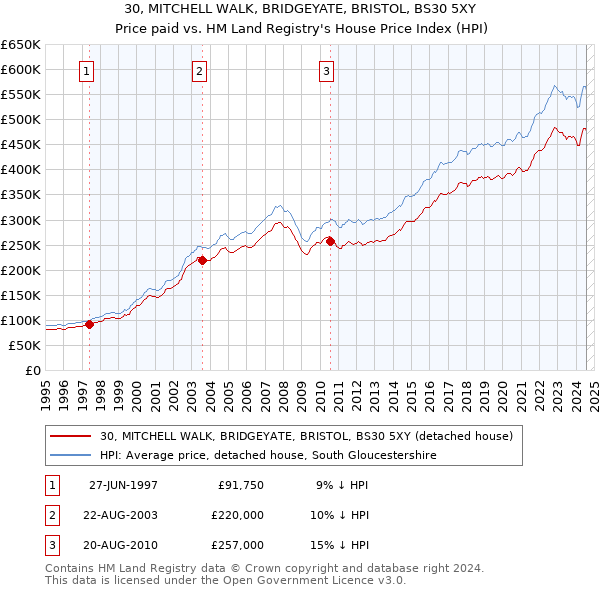 30, MITCHELL WALK, BRIDGEYATE, BRISTOL, BS30 5XY: Price paid vs HM Land Registry's House Price Index