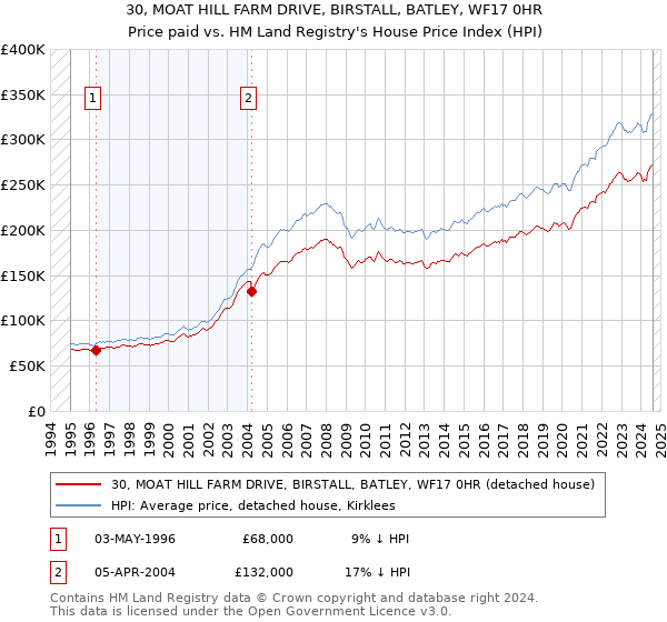 30, MOAT HILL FARM DRIVE, BIRSTALL, BATLEY, WF17 0HR: Price paid vs HM Land Registry's House Price Index