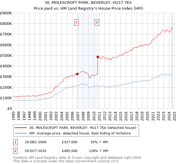 30, MOLESCROFT PARK, BEVERLEY, HU17 7EA: Price paid vs HM Land Registry's House Price Index