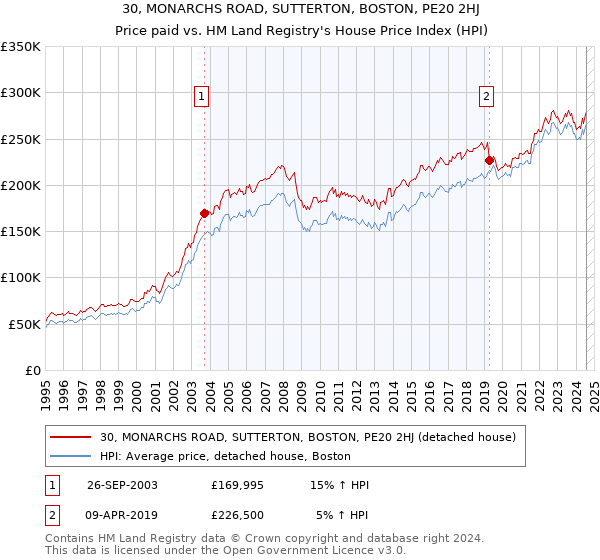 30, MONARCHS ROAD, SUTTERTON, BOSTON, PE20 2HJ: Price paid vs HM Land Registry's House Price Index