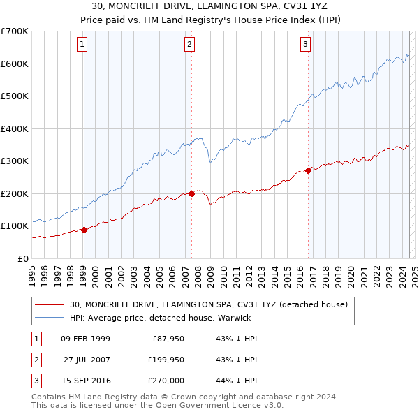 30, MONCRIEFF DRIVE, LEAMINGTON SPA, CV31 1YZ: Price paid vs HM Land Registry's House Price Index